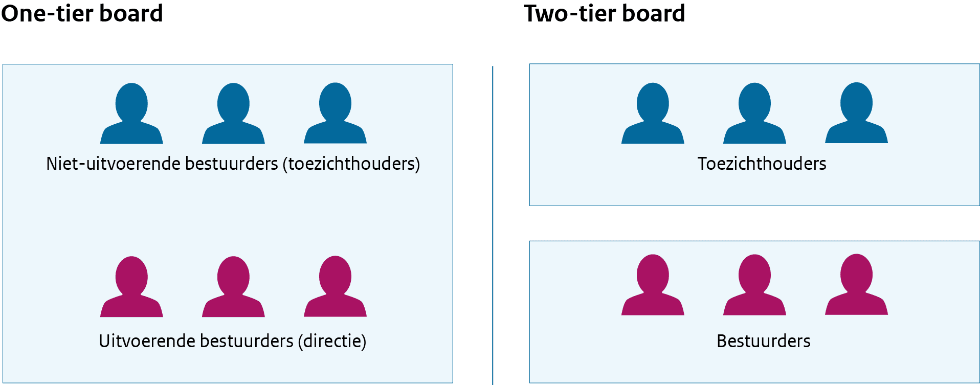Bij een one-tier board vormen de directie en toezichthouders één bestuur. Bij een two-tier board is er een scheiding tussen de bestuurders en toezichthouders.